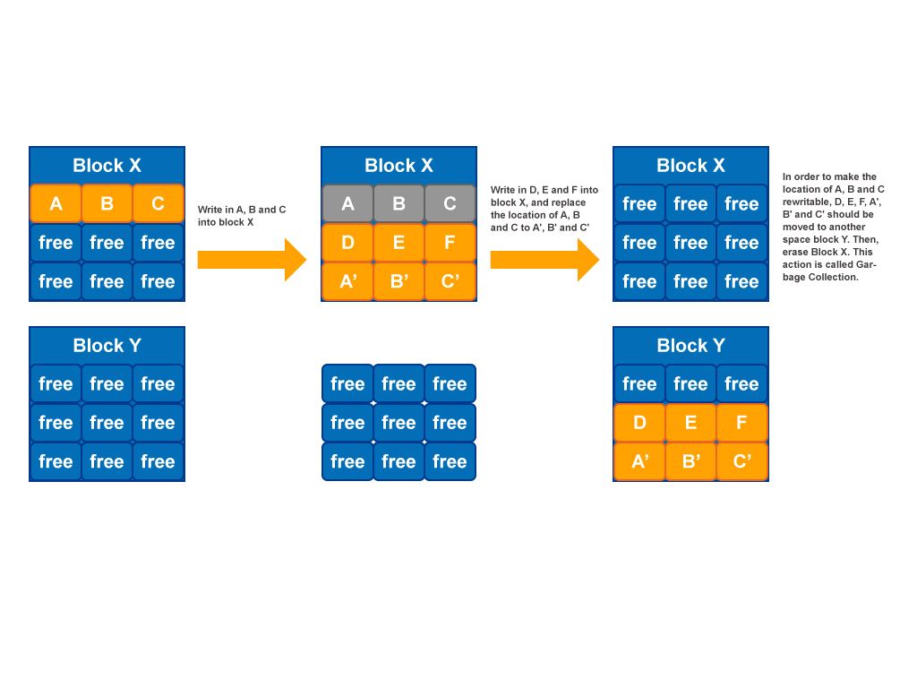 垃圾回收技术(Garbage Collection)