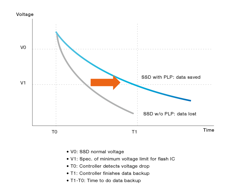 掉电保护技术(Power Loss Protection; PLP)